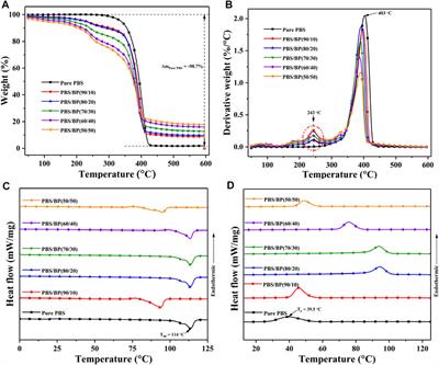 Impacts of Baobab (Adansonia digitata) Powder on the Poly(Butylene Succinate) Polymer Degradability to Form an Eco-Friendly Filler-Based Composite
